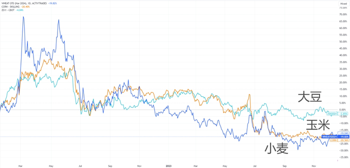 （国际玉米、大豆、小麦价格参考，来源：Tradingview）