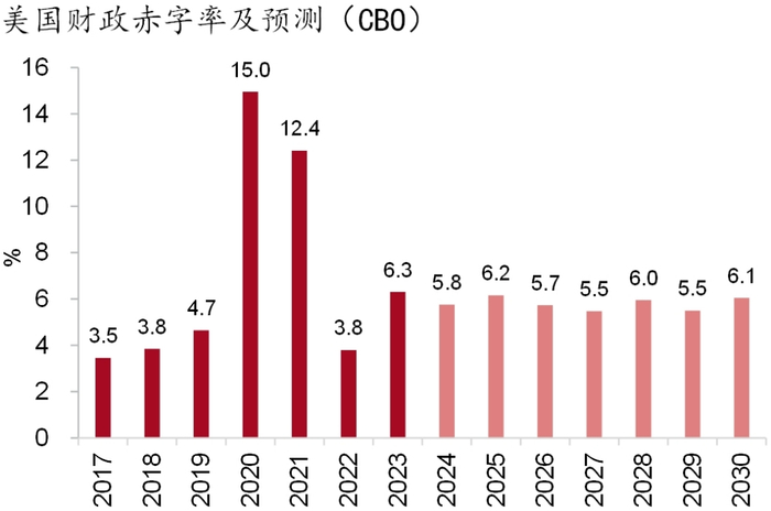 资料来源：Macrobond、招商银行研究院