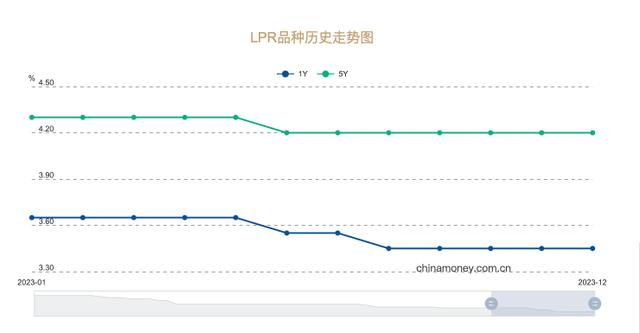 全国银行间同业拆借中心“LPR品种历史走势”截图。