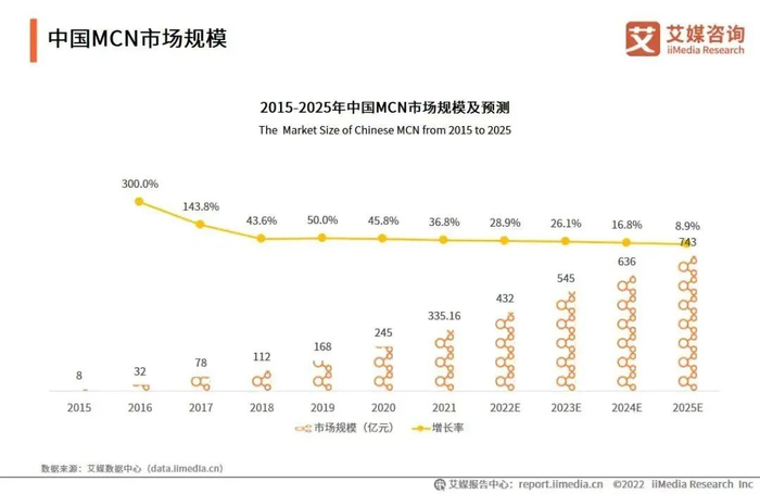 2015-2025年中国MCN市场规模及预测/图源：艾媒咨询