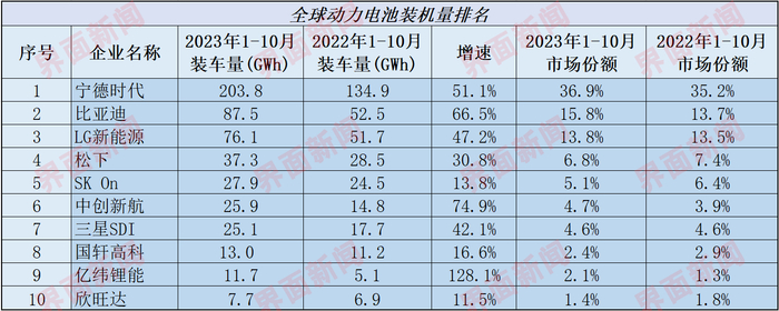 1-10月全球动力电池装机量排名，制图：高菁