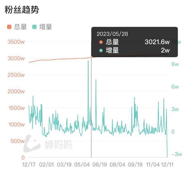 近一年来东方甄选粉丝数变化。图源：蝉妈妈数据