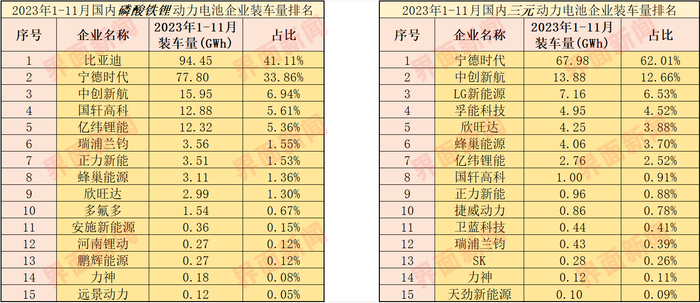 1-11月国内不同技术路径动力电池装机量排名，制图：高菁