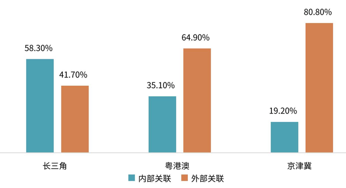 图为2022年三大城市群供应链关联占比