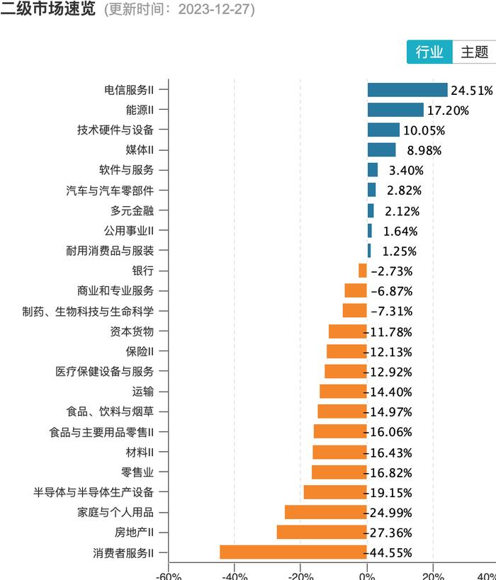 2023年A股回望：大盘跌宕，近半数个股上涨！业内看好2024年行情