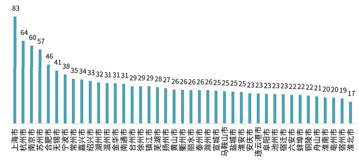 图为长三角一体化发展指数城市得分