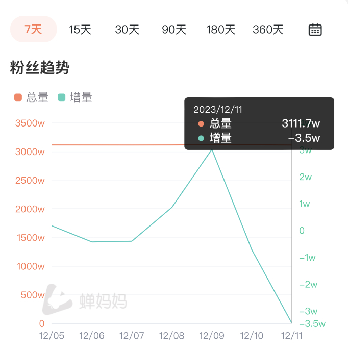 东方甄选近七天粉丝数变化。图源：蝉妈妈数据
