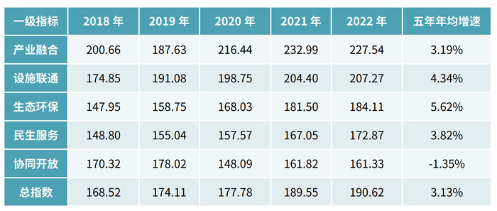 图为2018-2022年总指数与一级指标
