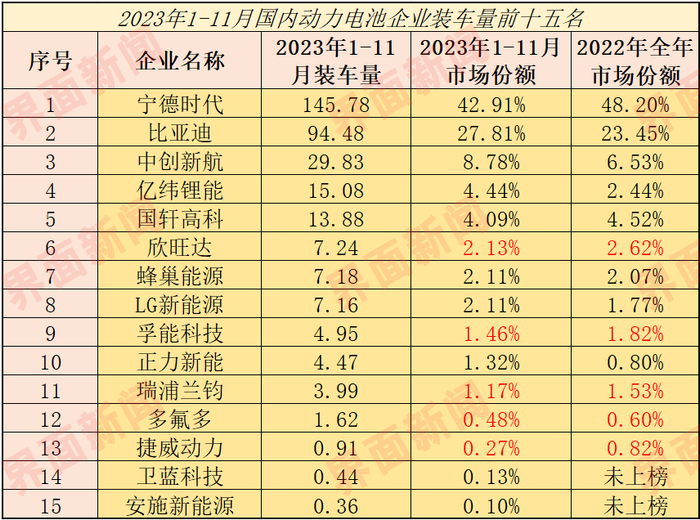 1-11月国内动力电池装机量排名，制图：高菁