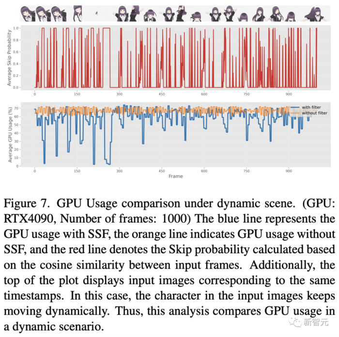然后，研究人员对所提出的SSF的能耗进行了全面评估，如图6和图7所示。