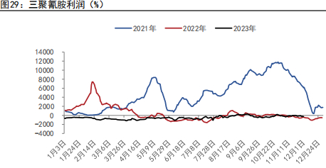 资料来源：隆众、五矿期货研究中心