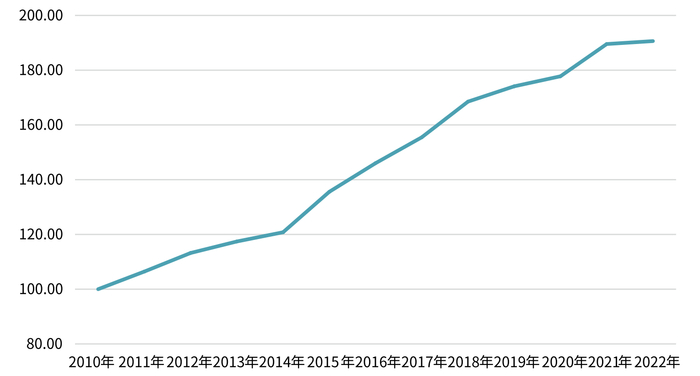 图为长三角一体化发展指数走势图