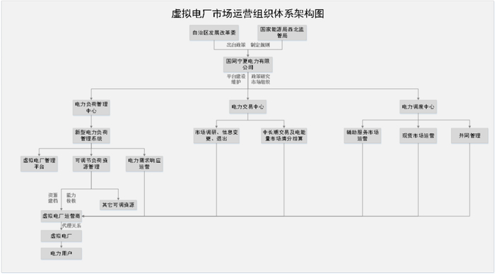 虚拟电厂接入流程图：