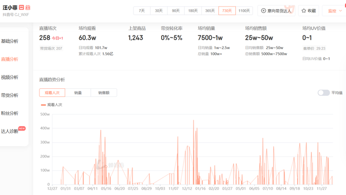 汪小菲近730天直播情况分析/图源：蝉妈妈官网