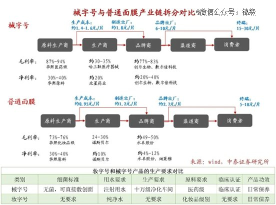 图：械字号面膜与妆字号区别，来源：wind,中泰证券研究所