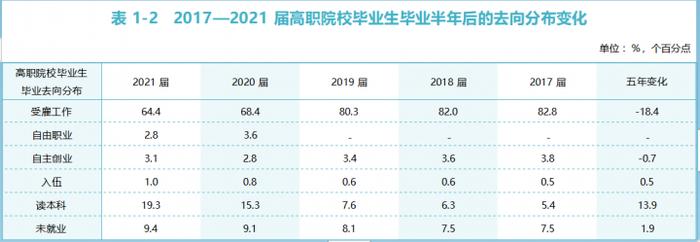 资料来源：麦可思-中国2017-2021届大学毕业生培养质量跟踪评价