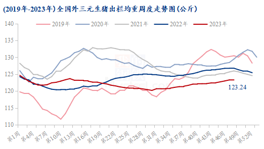 图7 2019年-2023年全国外三元生猪出栏均重周度走势图