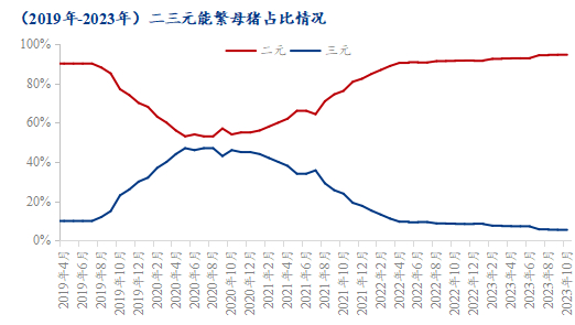 图6 2019年-2023年二三元能繁母猪占比情况