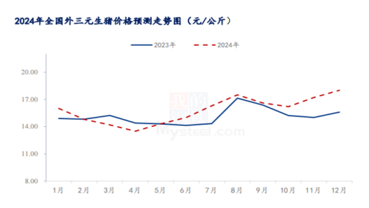 图11 2024年全国外三元生猪价格预测走势图