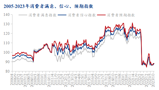 图10 2005-2023年消费者满意、信心、预期指数