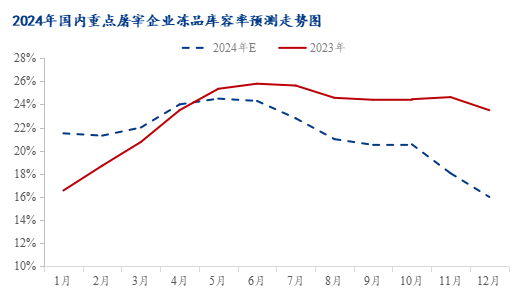 图8 2024年国内重点屠宰企业冻品库容率走势图