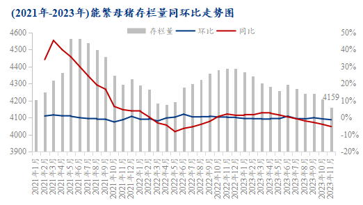 图5 2021年-2023年能繁母猪存栏量同环比走势图