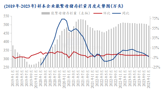 图4 2019年-2023年样本企业能繁母猪存栏量月度走势图
