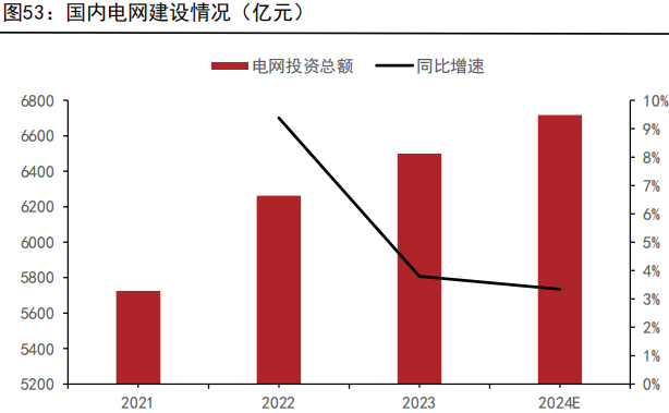 资料来源： 国家电网、南方电网、五矿期货研究中心