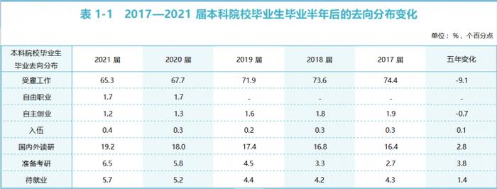 资料来源：麦可思-中国2017-2021届大学毕业生培养质量跟踪评价