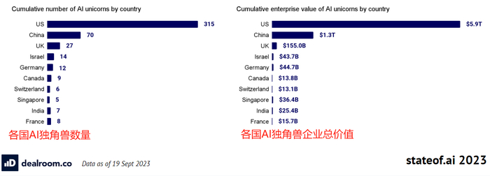 图片来源：《2023年AI现状》报告截图
