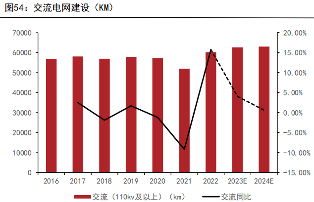 资料来源： 国家电网、五矿期货研究中心