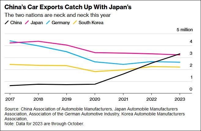 2017年-2023年，中国、日本、德国、韩国汽车出口变化 图片来源：彭博社