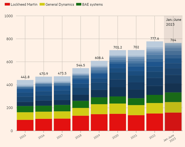 全球前15大军工企业积压订单额