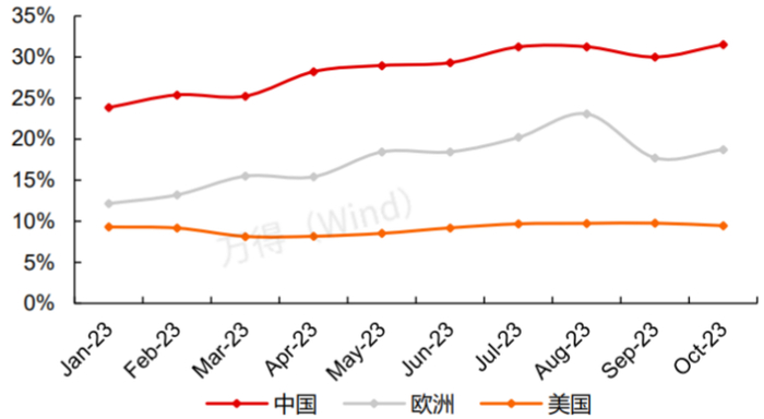 新能源车渗透率，来源：Wind，长江证券