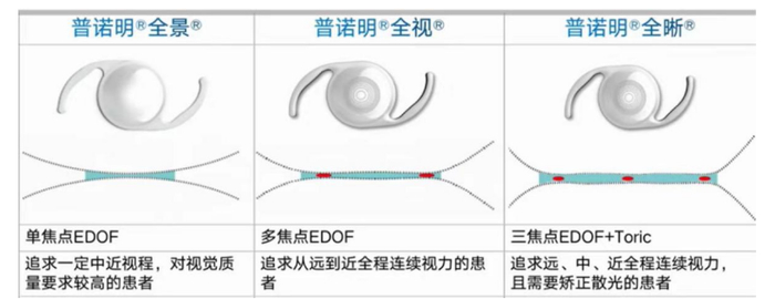 爱博诺德人工晶体产品线 图片来源：企业微信公众号