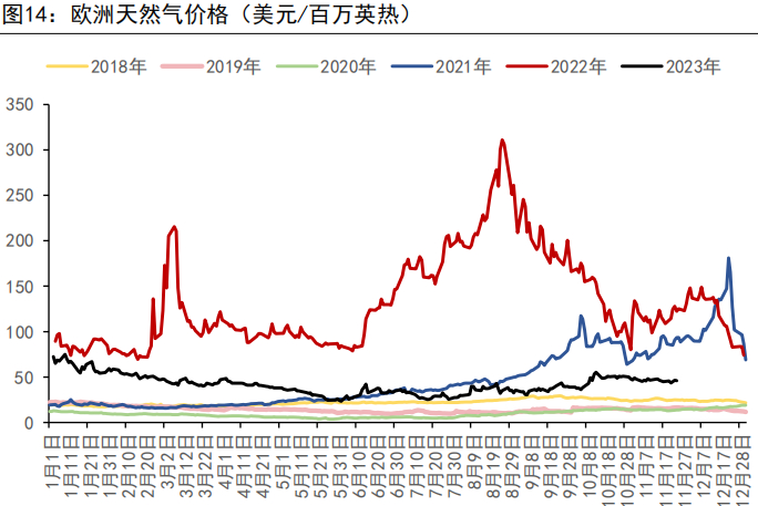 资料来源：TTF、五矿期货研究中心