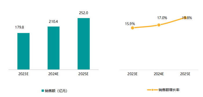 数据来源：赛迪顾问 2023.12