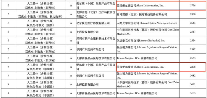 双焦点人工晶体拟中标结果 图片来源：国家联采办官网