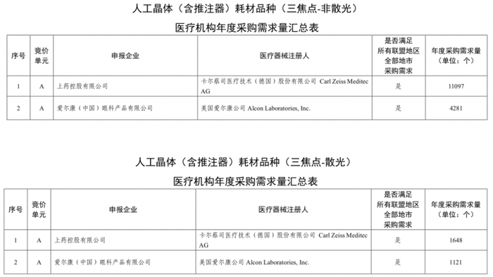 本次集采2号文件中关于三焦点人工晶体的报量 图片来源：国家联采办官网