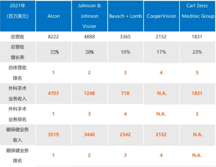 2021年全球眼科巨头营收，爱尔康遥遥领先 数据来源：企业财报