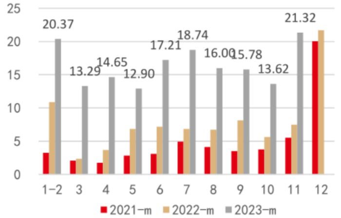 国内月度光伏装机（GW），来源：Wind，中邮证券