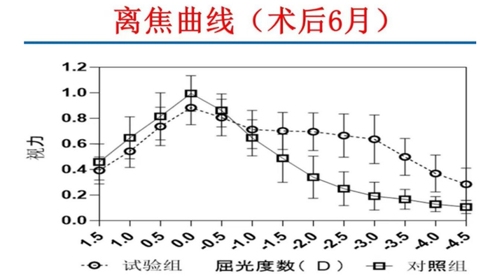 普诺明全晰三焦点人工晶体临床试验 图片来源：企业微信公众号