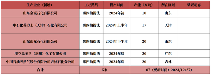 数据来源：隆众,紫金天风期货研究所