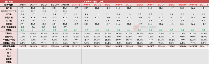 数据来源：紫金天风期货研究所