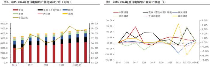 资料来源：IAI、五矿期货研究中心