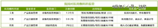 图：我国对医用敷料的监管，来源：市场监管总局，整理锦缎研究院