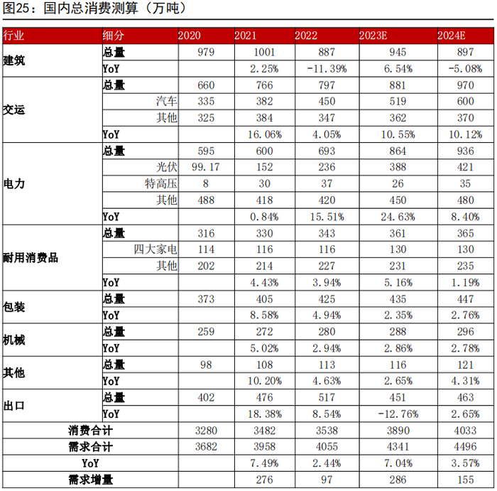 资料来源： WIND、SMM、MYSTEEL、五矿期货研究中心