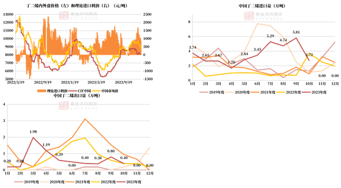 数据来源：海关总署,紫金天风期货研究所