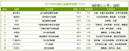 图：2022年抖音贴片面膜销量榜TOP10，来源：电商平台数据