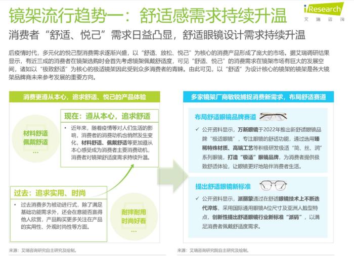 《2023年中国眼镜行业白皮书》趋势分析